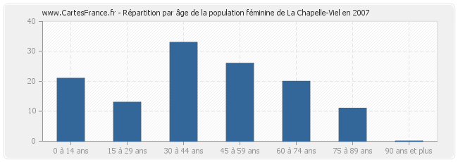 Répartition par âge de la population féminine de La Chapelle-Viel en 2007